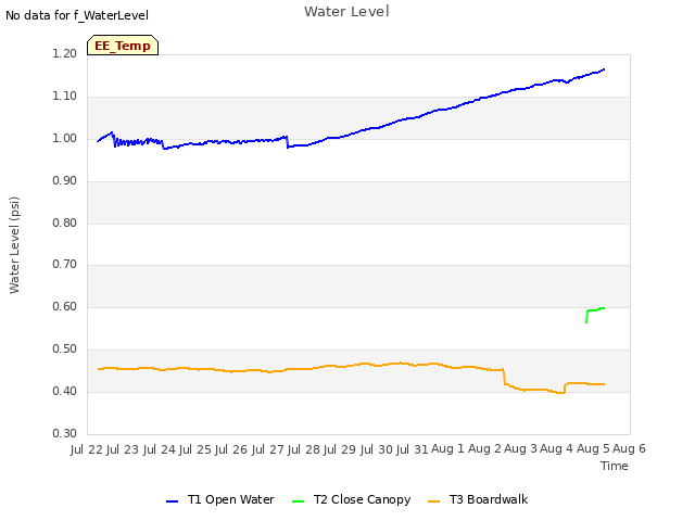 plot of Water Level