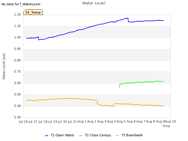 plot of Water Level