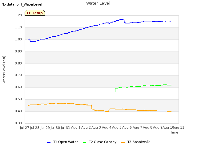 plot of Water Level