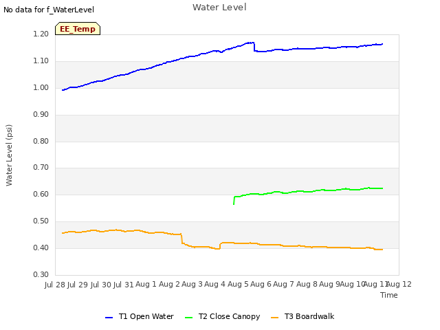 plot of Water Level