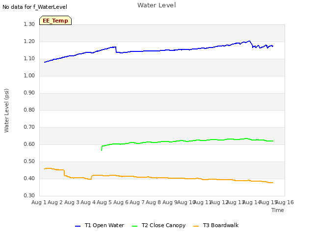 plot of Water Level