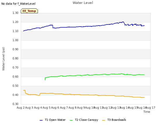 plot of Water Level