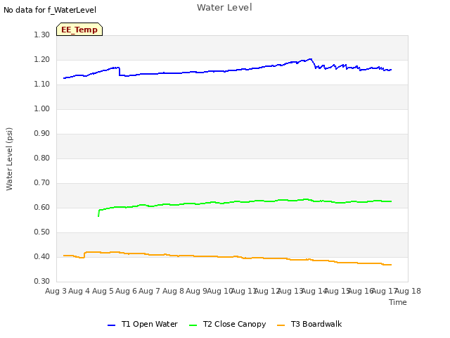 plot of Water Level