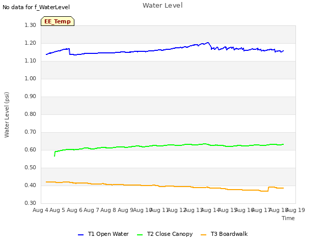 plot of Water Level