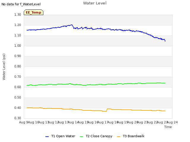 plot of Water Level