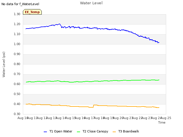 plot of Water Level