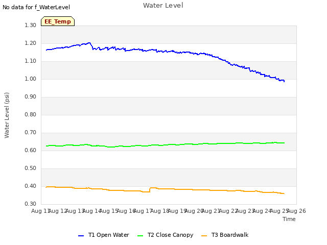 plot of Water Level