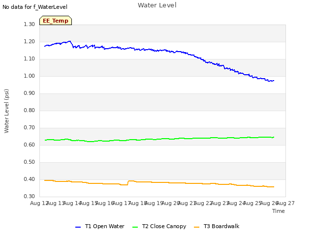 plot of Water Level