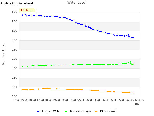 plot of Water Level