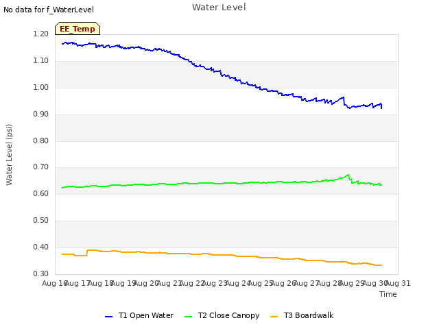 plot of Water Level