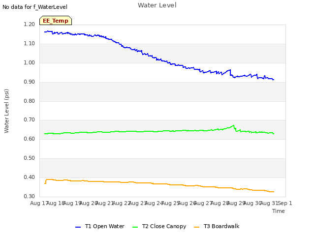 plot of Water Level