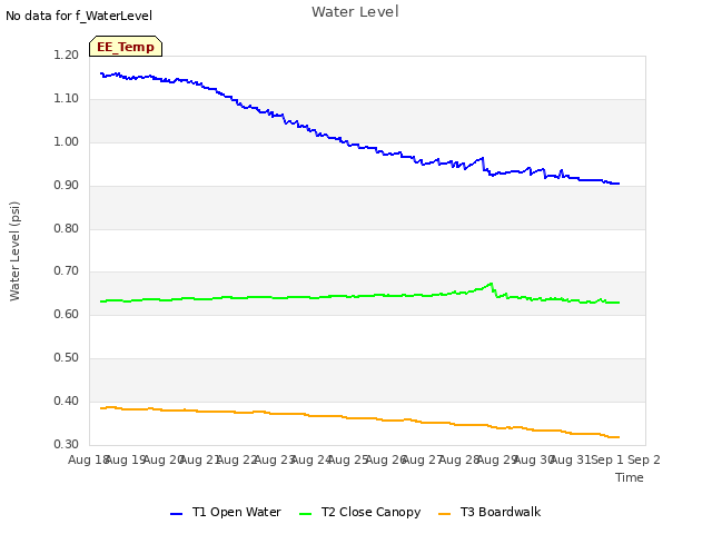 plot of Water Level