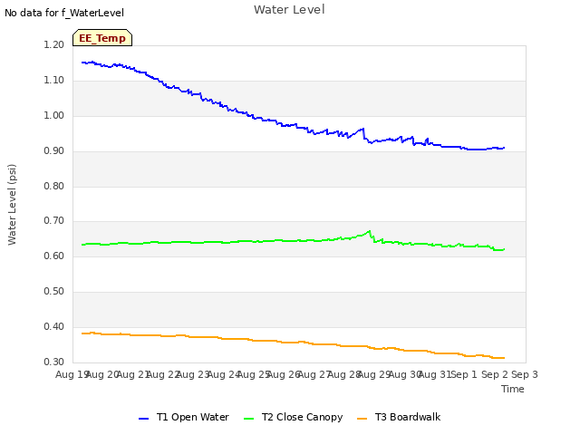 plot of Water Level