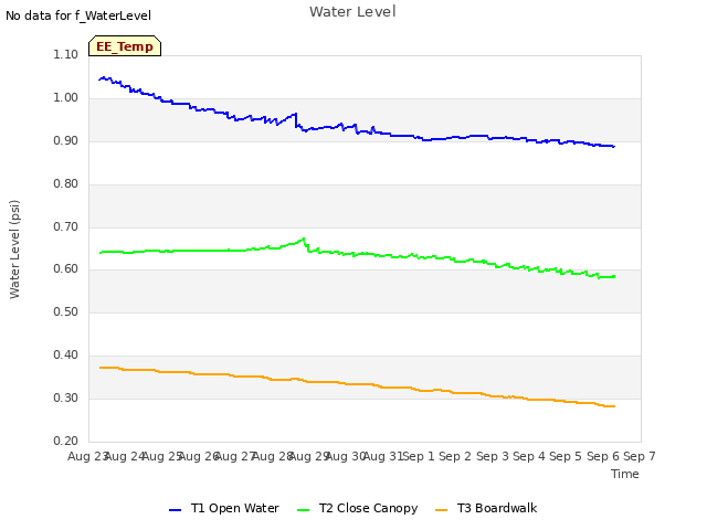 plot of Water Level