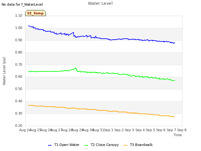 plot of Water Level