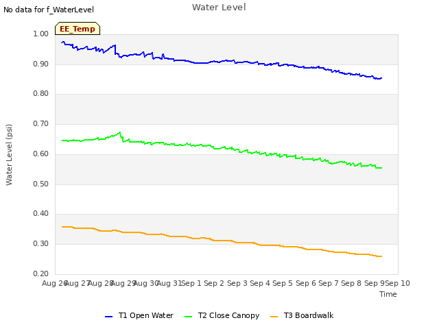 plot of Water Level