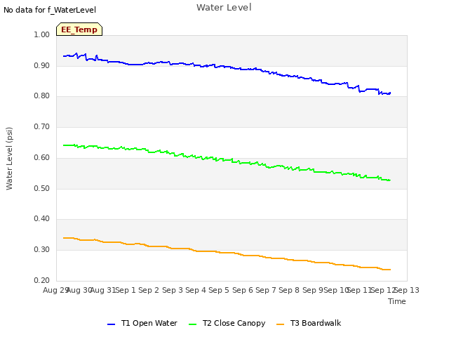 plot of Water Level