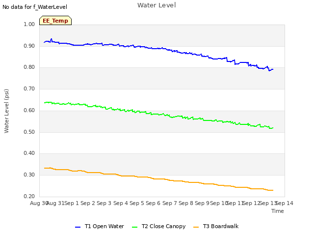 plot of Water Level