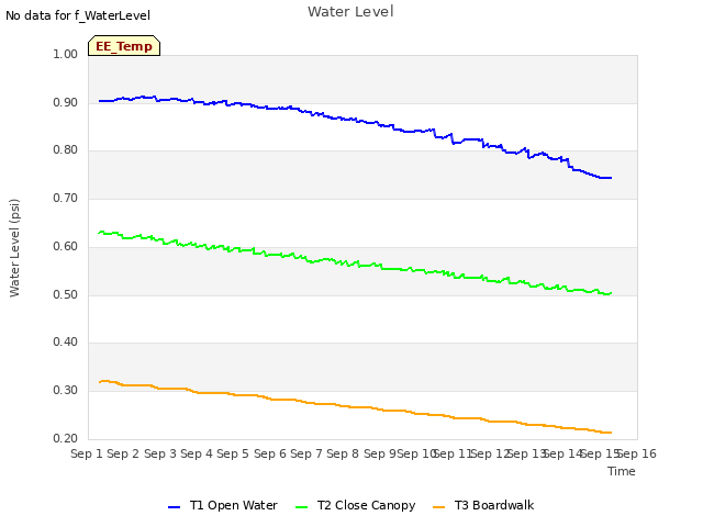 plot of Water Level