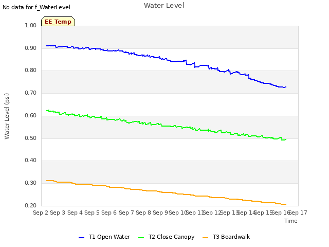 plot of Water Level