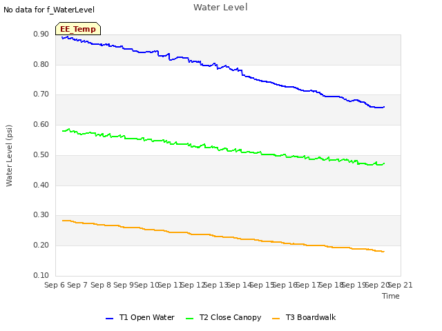 plot of Water Level