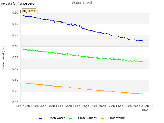 plot of Water Level