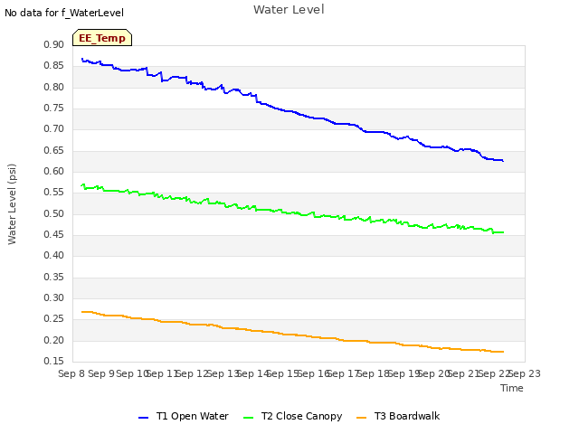 plot of Water Level