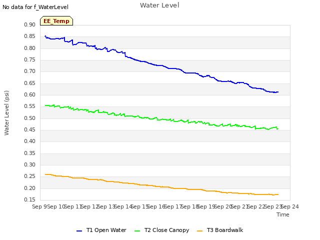 plot of Water Level