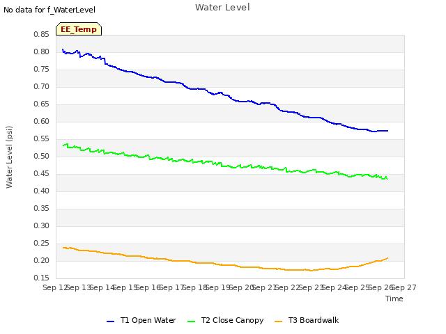 plot of Water Level