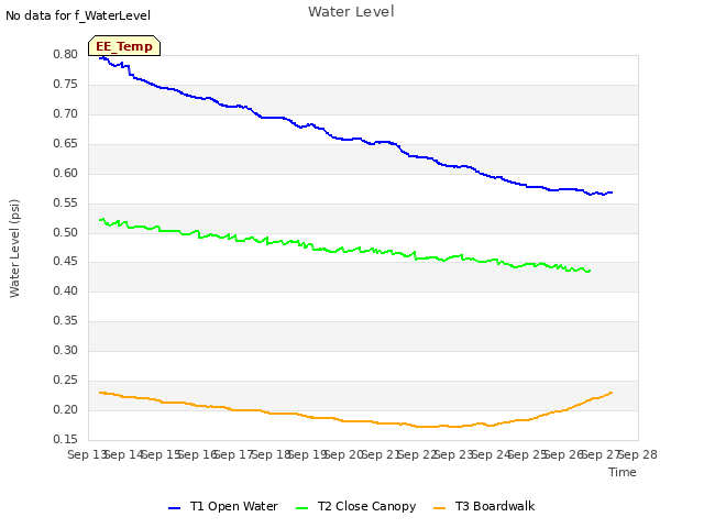 plot of Water Level