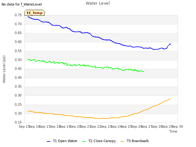 plot of Water Level