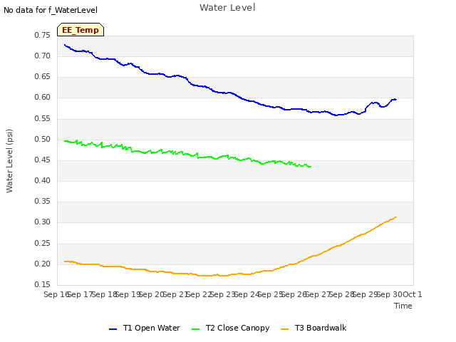 plot of Water Level