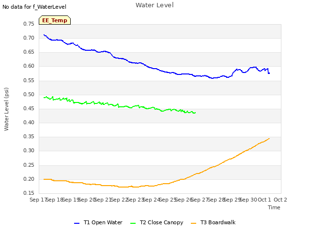 plot of Water Level