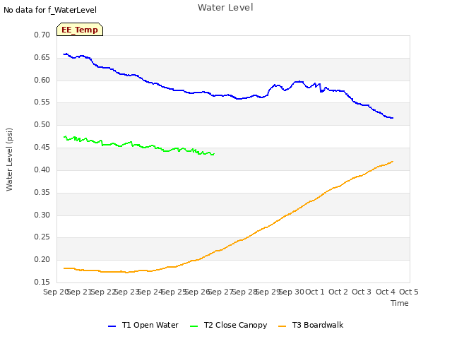 plot of Water Level