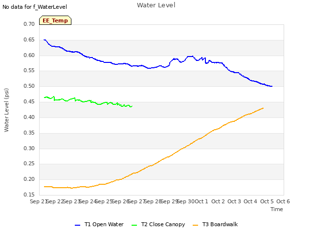 plot of Water Level