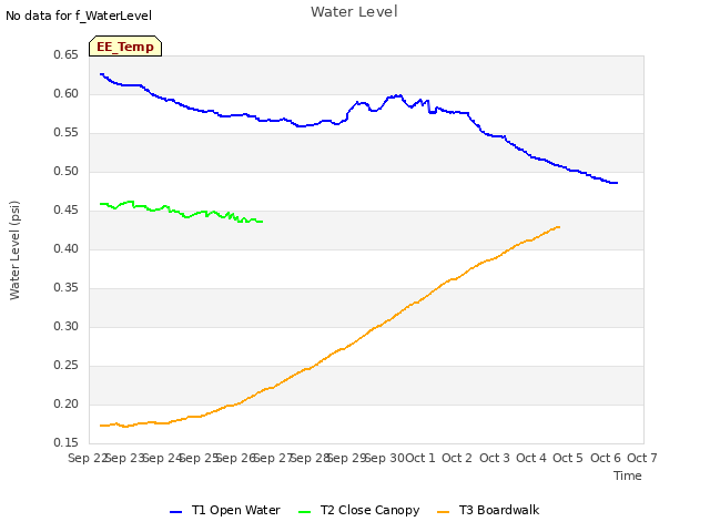 plot of Water Level