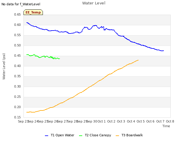 plot of Water Level