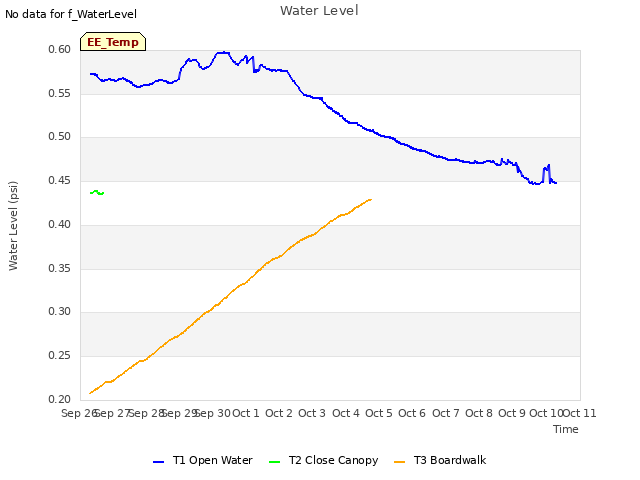 plot of Water Level