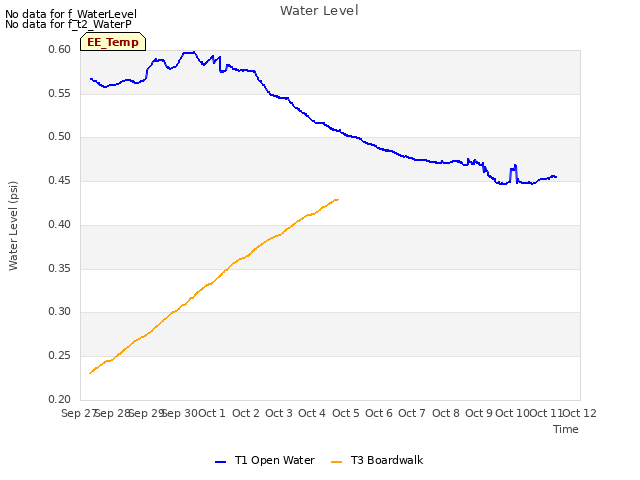 plot of Water Level