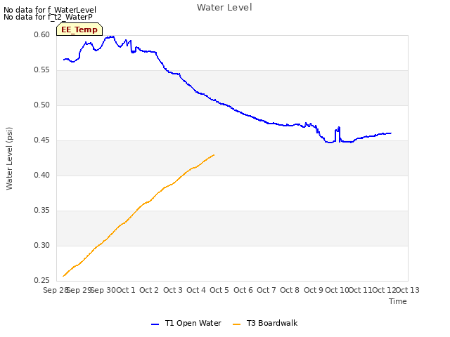 plot of Water Level