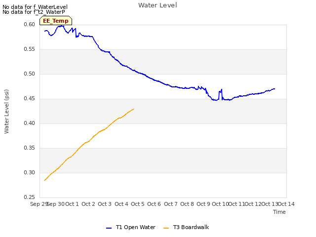 plot of Water Level