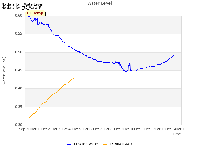 plot of Water Level