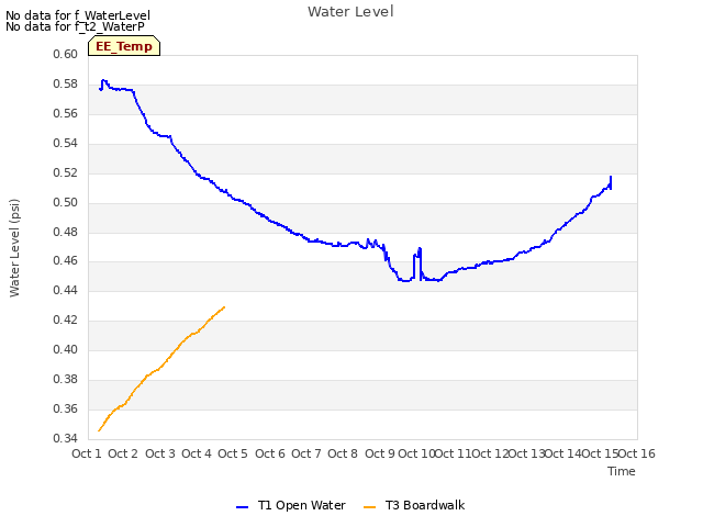 plot of Water Level