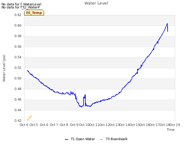 plot of Water Level