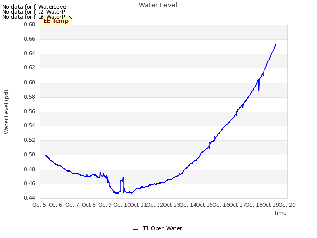 plot of Water Level