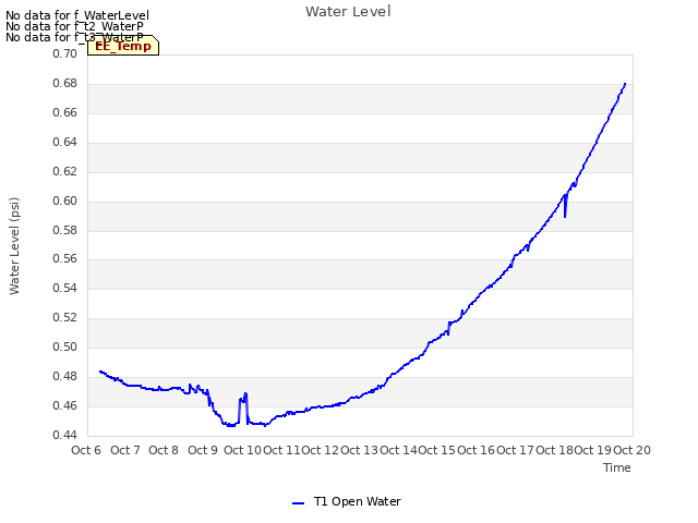 plot of Water Level