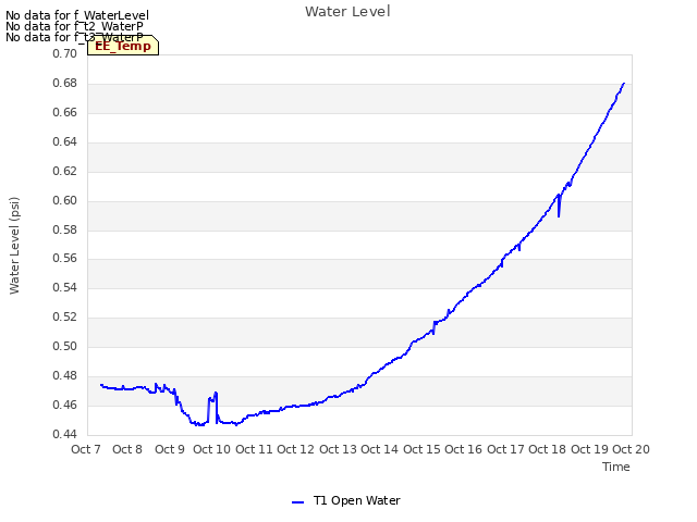 plot of Water Level