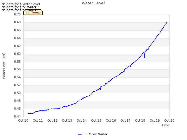 plot of Water Level