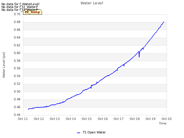 plot of Water Level