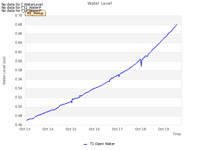 plot of Water Level